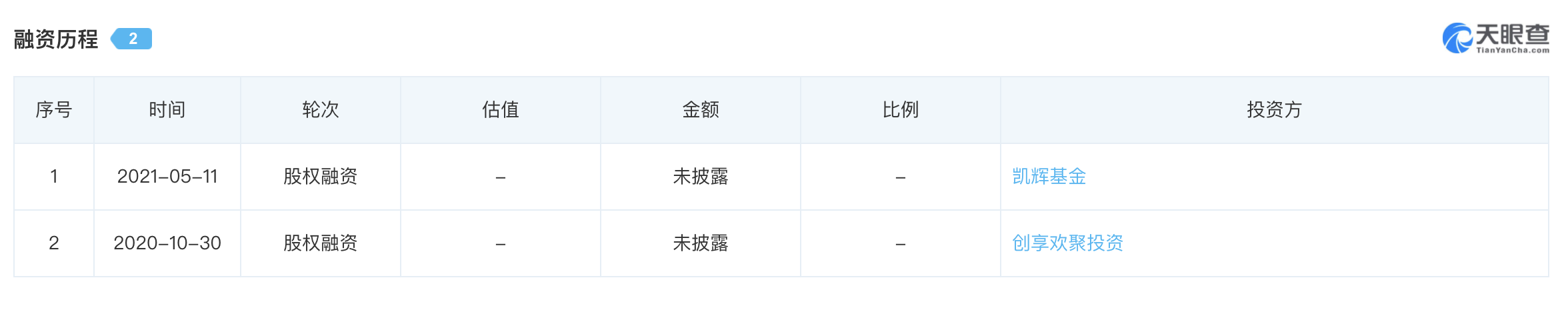 36氪独家｜酱香白酒品牌「肆拾玖坊」完成6亿人民币B轮融资，由CMC资本独家投资