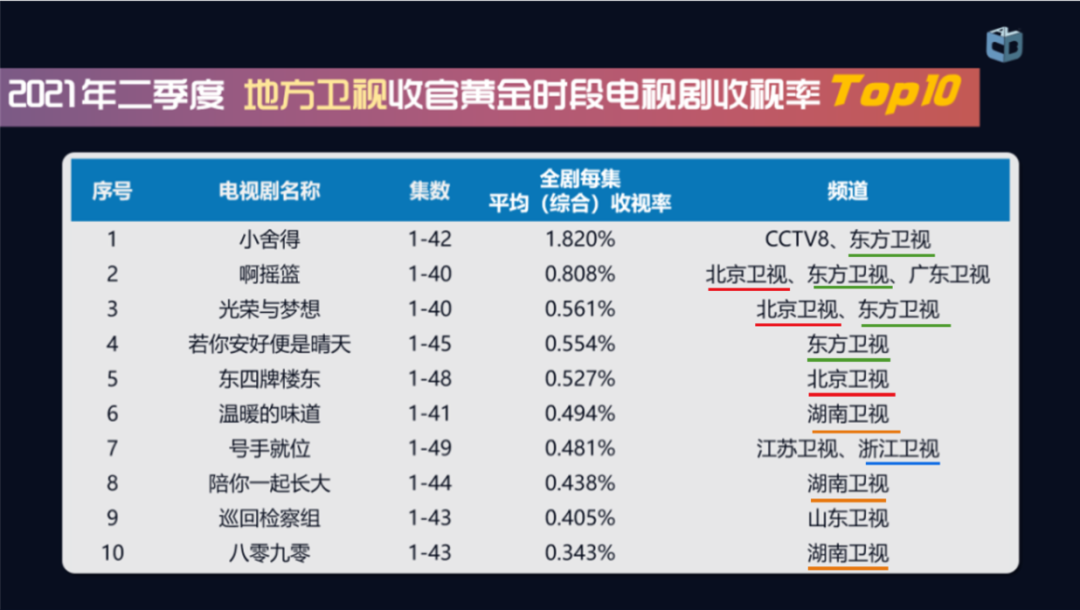 2021联播、主旋律成主流，电视台黄金档格局生变