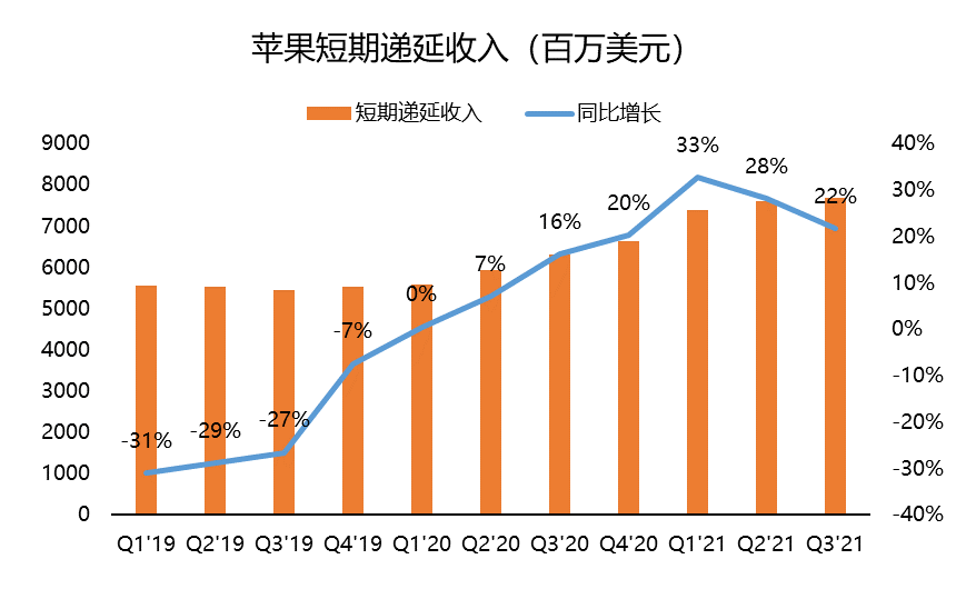 苹果手机收入激增50%，是iPhone13不够香吗？