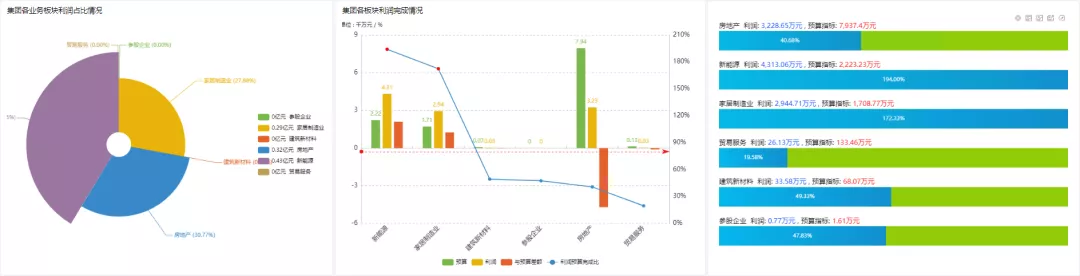 吕品：框架、思维与要点：如何给集团型企业做 BI 经营分析 ？