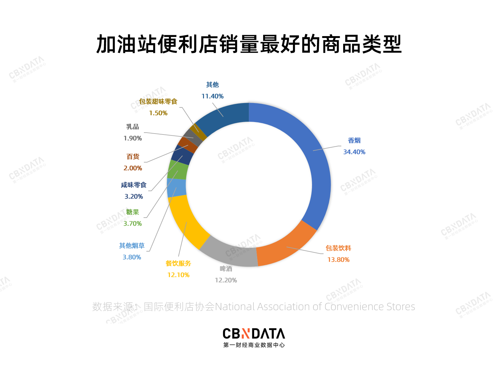 除了卖油，你对加油站的未来一无所知