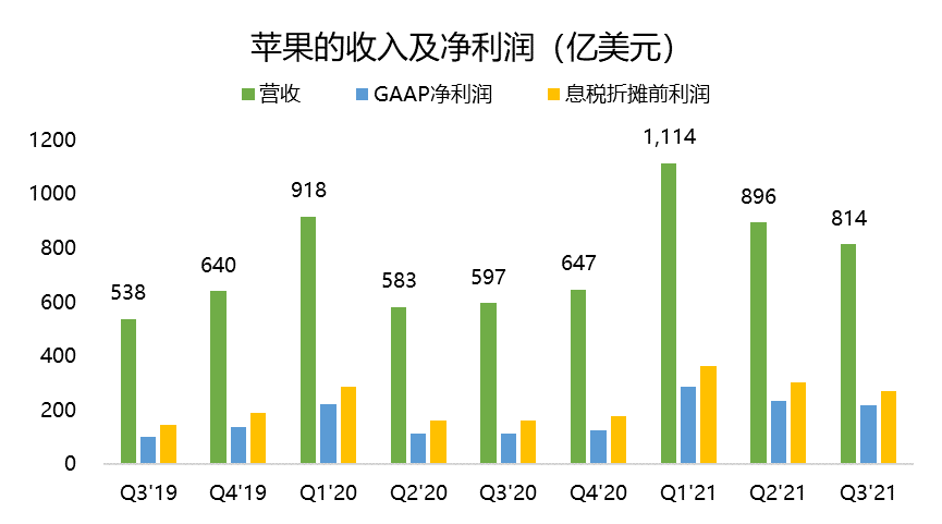 苹果手机收入激增50%，是iPhone13不够香吗？