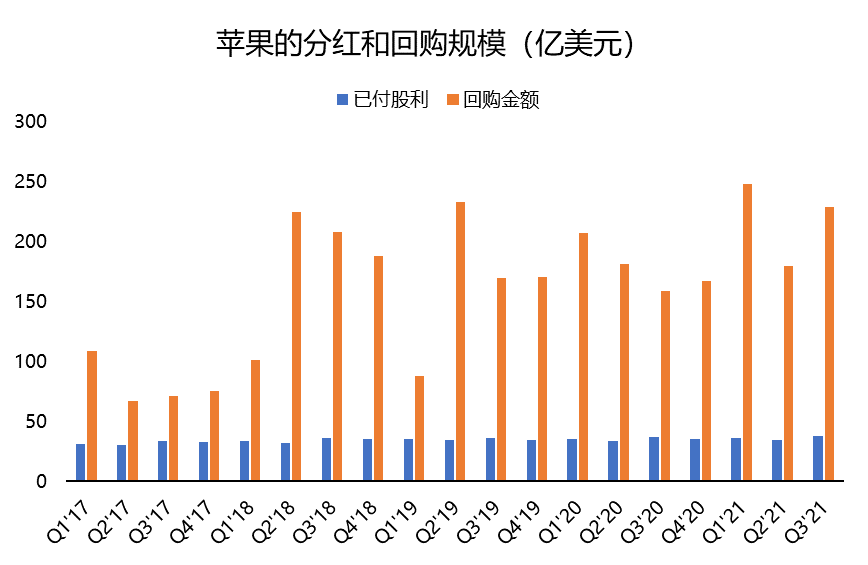 苹果手机收入激增50%，是iPhone13不够香吗？