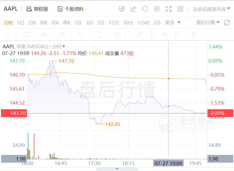 苹果手机收入激增50%，是iPhone13不够香吗？