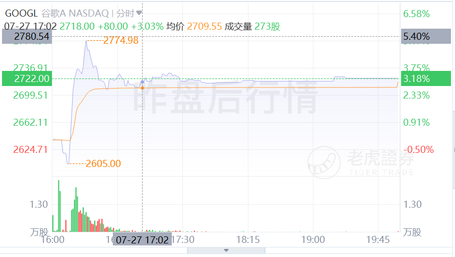 谷歌年涨幅80%的秘密，隐藏在Q2成绩单中