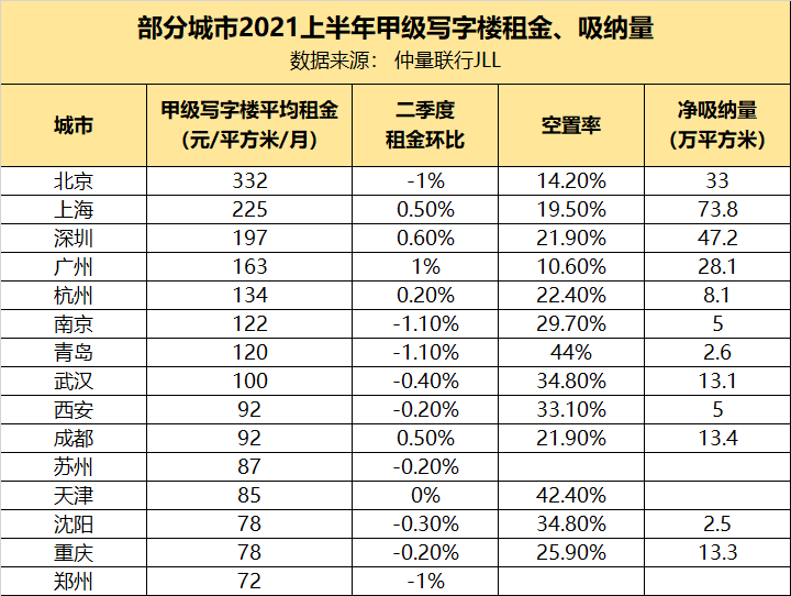 最新数据！各城市高档写字楼租金、空置率、存量排名