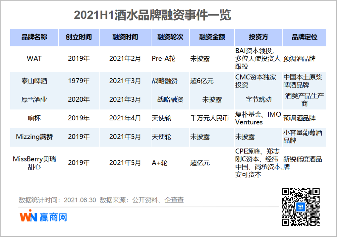 上半年215起消费品牌融资：一边“内卷”，一边狂投