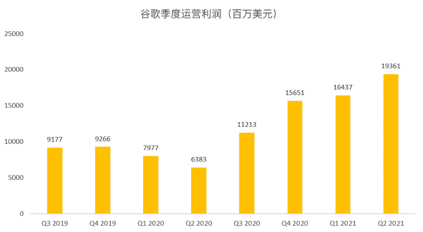 谷歌年涨幅80%的秘密，隐藏在Q2成绩单中