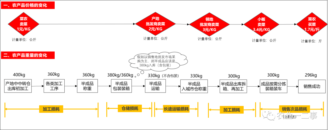 生鲜电商是如何沦为“时代弃子”的？