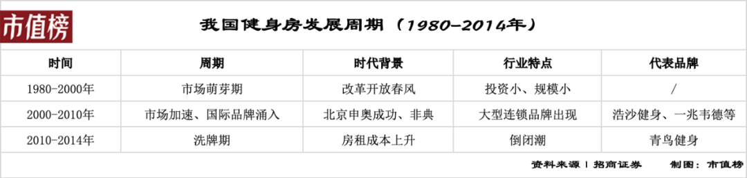 40年了，为什么国内健身房还是很难赚钱？