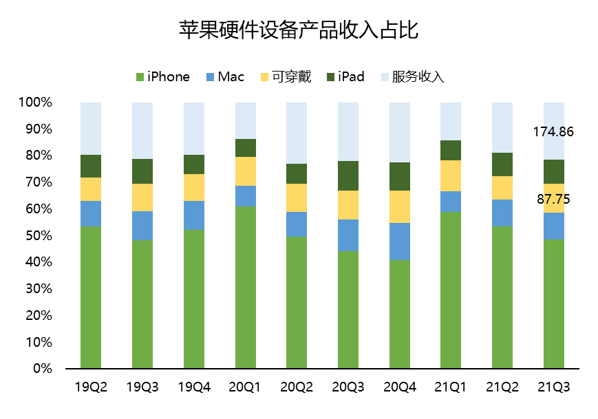 苹果手机收入激增50%，是iPhone13不够香吗？