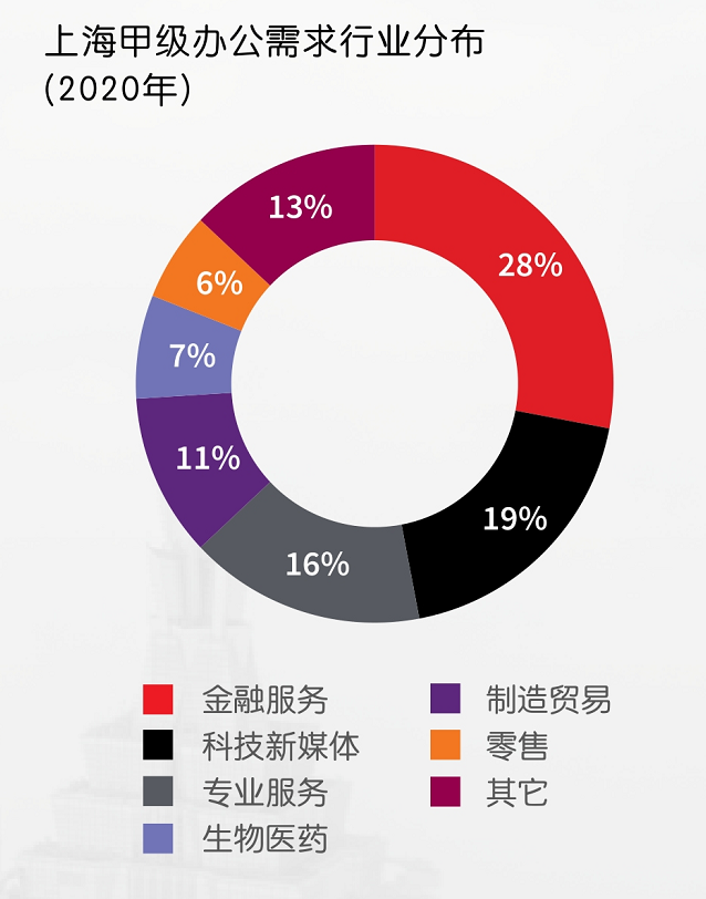 最新数据！各城市高档写字楼租金、空置率、存量排名