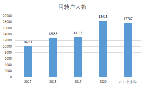 上海正在悄悄抢人