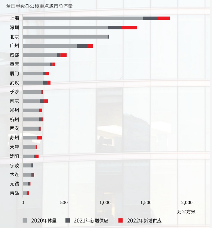 最新数据！各城市高档写字楼租金、空置率、存量排名