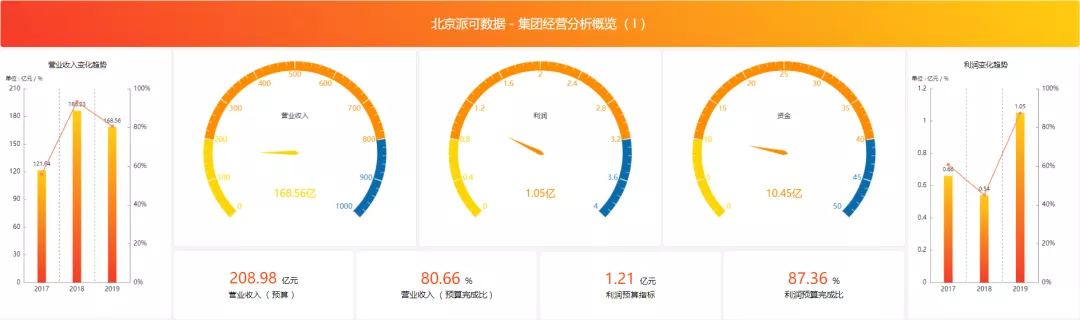 吕品：框架、思维与要点：如何给集团型企业做 BI 经营分析 ？