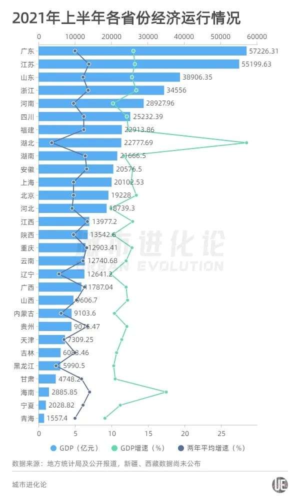 29份省级“中报”：粤苏差距缩小，湖北反超湖南，安徽