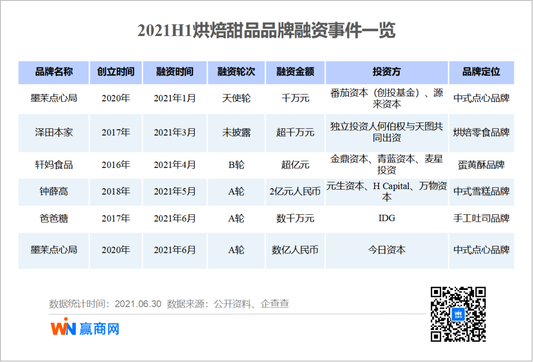 上半年215起消费品牌融资：一边“内卷”，一边狂投