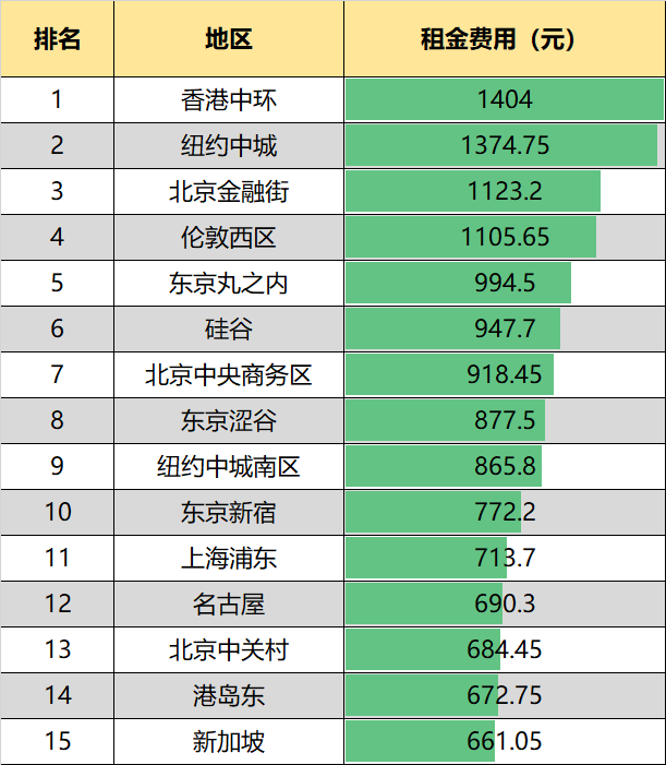 最新数据！各城市高档写字楼租金、空置率、存量排名