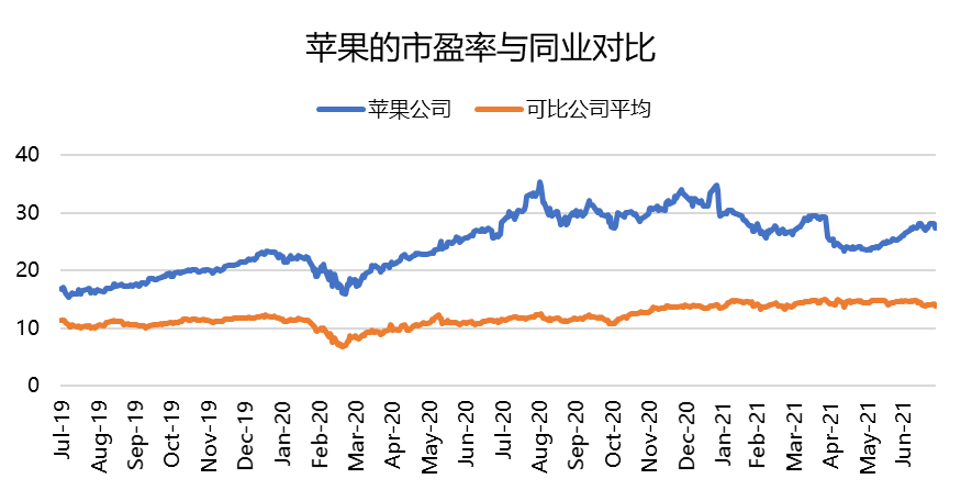 苹果手机收入激增50%，是iPhone13不够香吗？