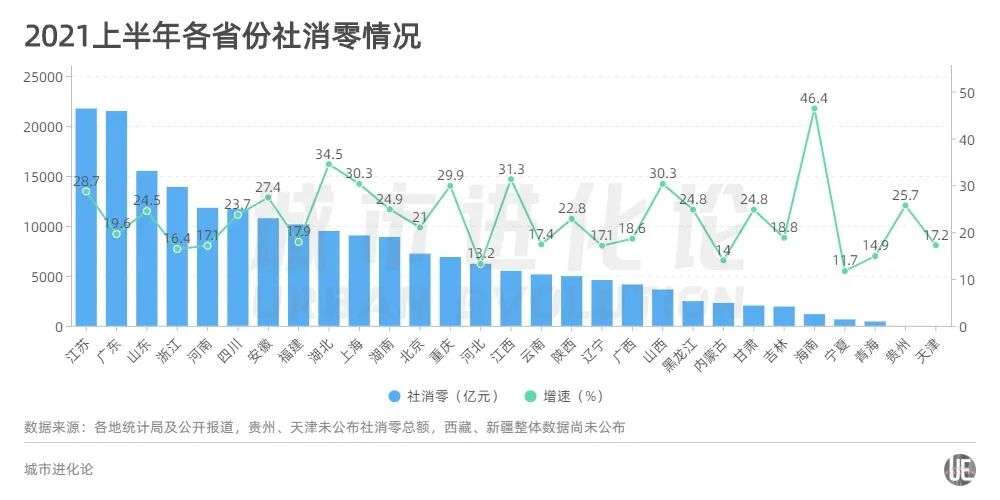 29份省级“中报”：粤苏差距缩小，湖北反超湖南，安徽