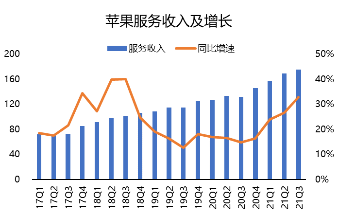 苹果手机收入激增50%，是iPhone13不够香吗？