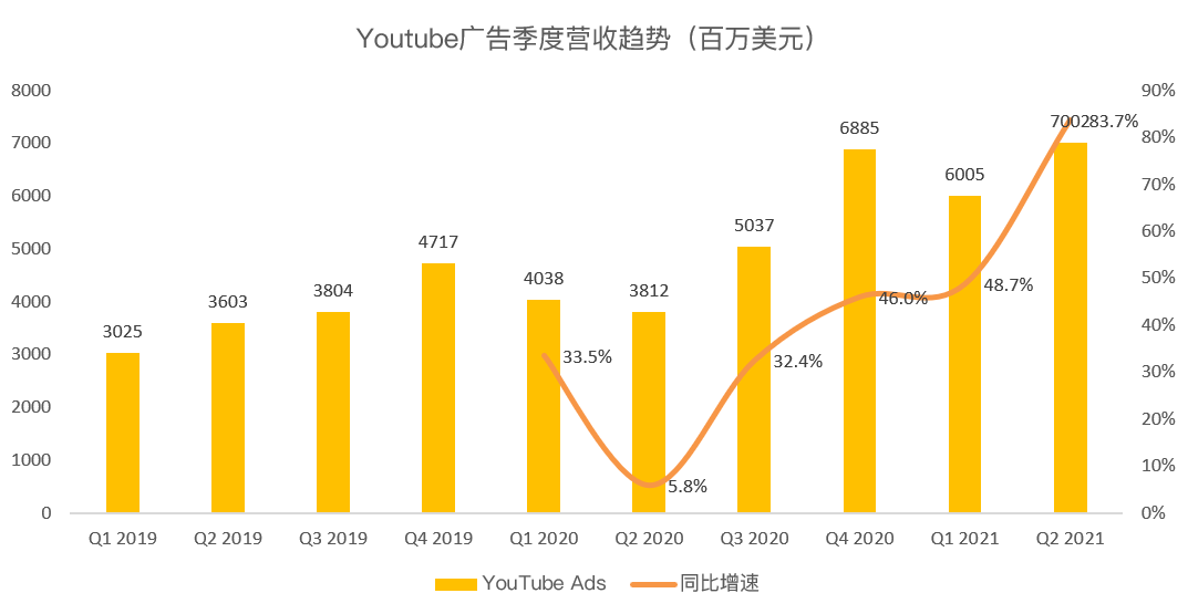 谷歌年涨幅80%的秘密，隐藏在Q2成绩单中