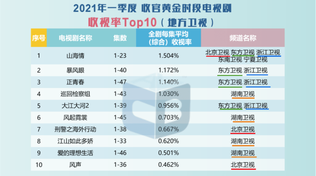 2021联播、主旋律成主流，电视台黄金档格局生变