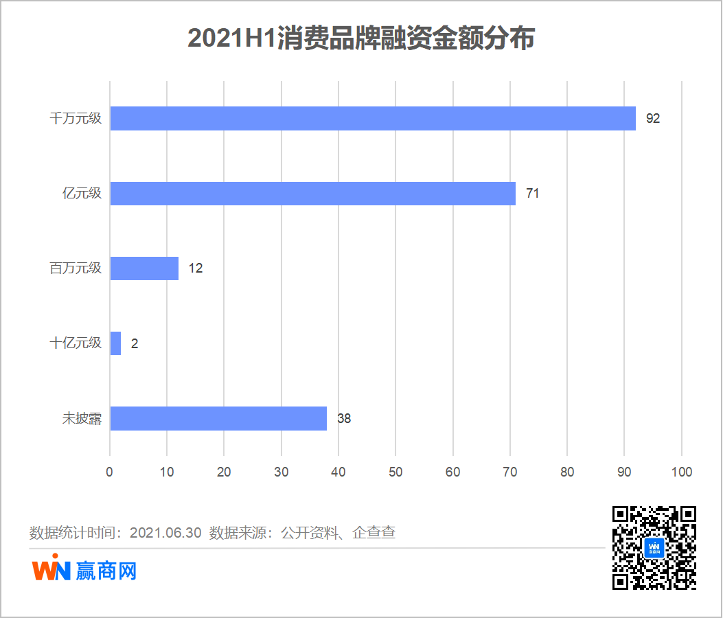 上半年215起消费品牌融资：一边“内卷”，一边狂投