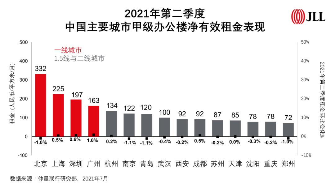 最新数据！各城市高档写字楼租金、空置率、存量排名