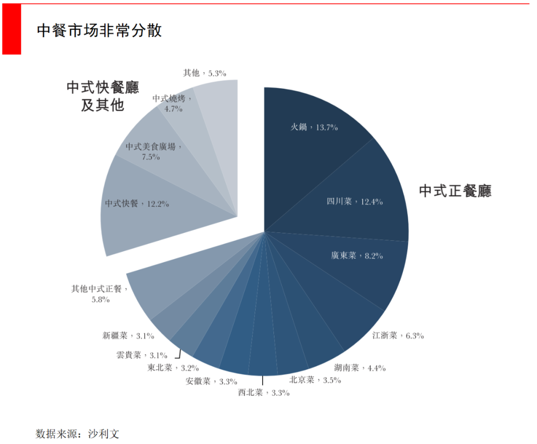 线下连锁消费逆势估值暴涨，开一家餐厅容易吗？