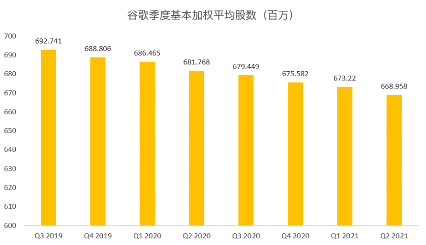 谷歌年涨幅80%的秘密，隐藏在Q2成绩单中