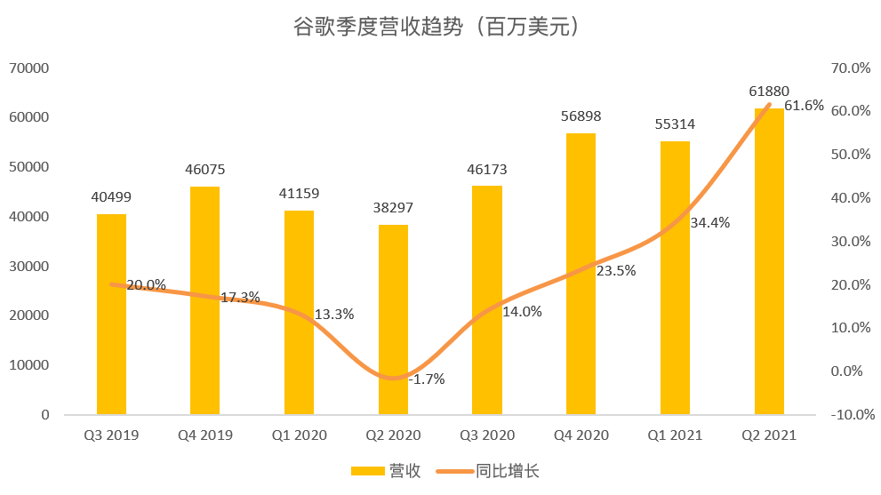 谷歌年涨幅80%的秘密，隐藏在Q2成绩单中