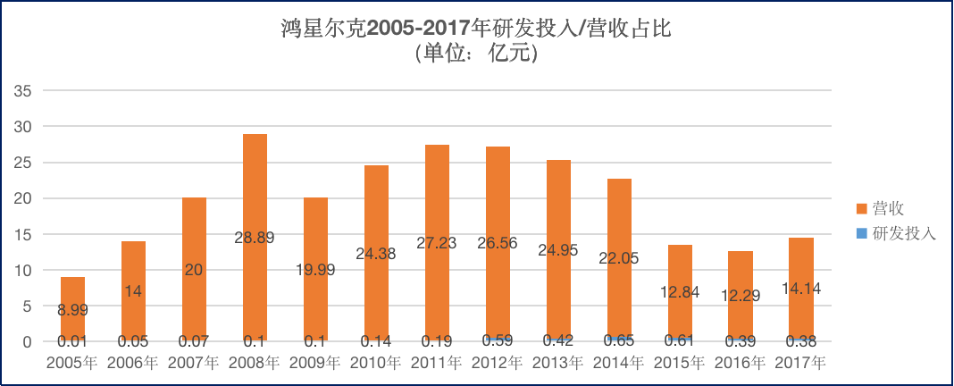 财报大揭秘：鸿星尔克是怎么掉队的？