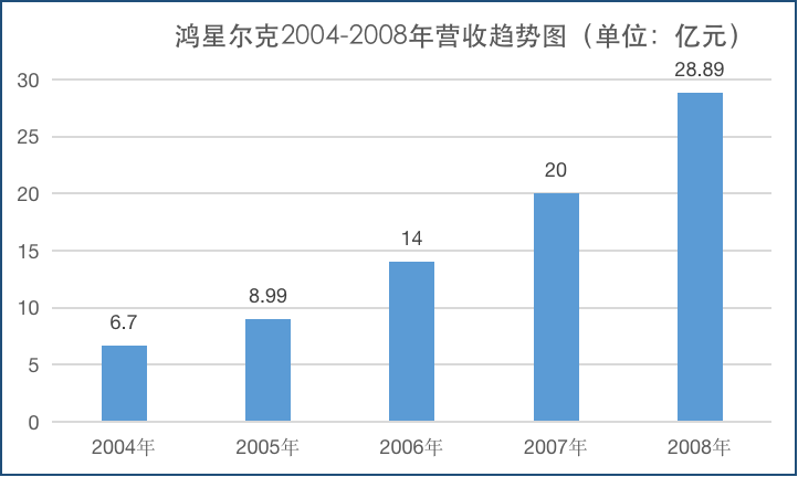 财报大揭秘：鸿星尔克是怎么掉队的？