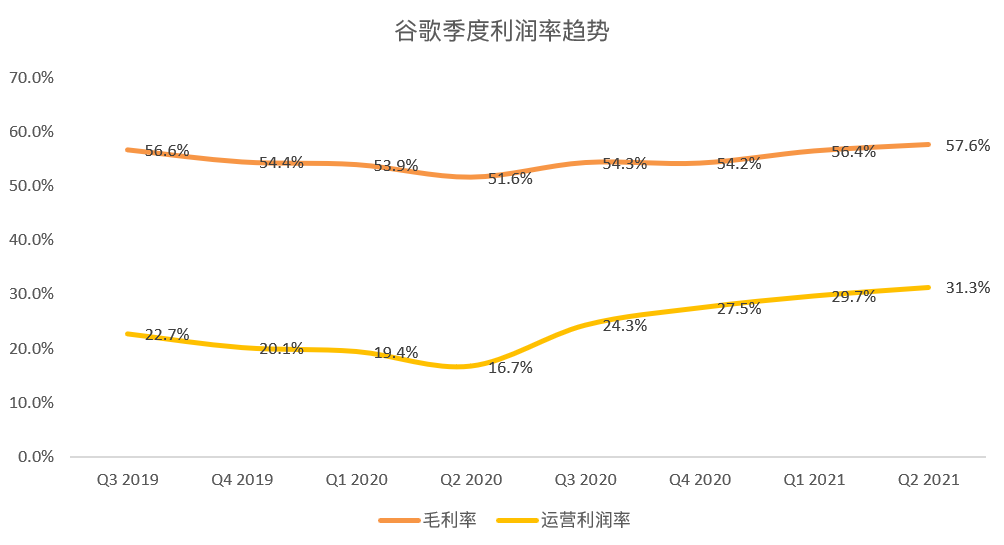 谷歌年涨幅80%的秘密，隐藏在Q2成绩单中