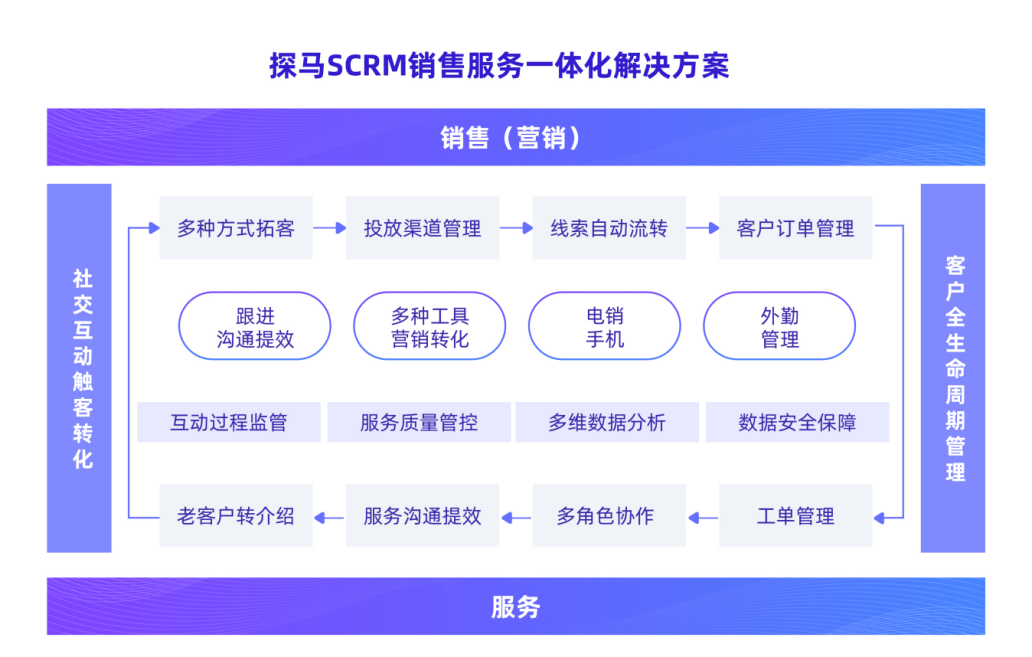 36氪首发 | 「探马SCRM」获软银亚洲领投1500万美元B轮融资，提供销售服务一体化解决方案_详细解读_最新资讯_热