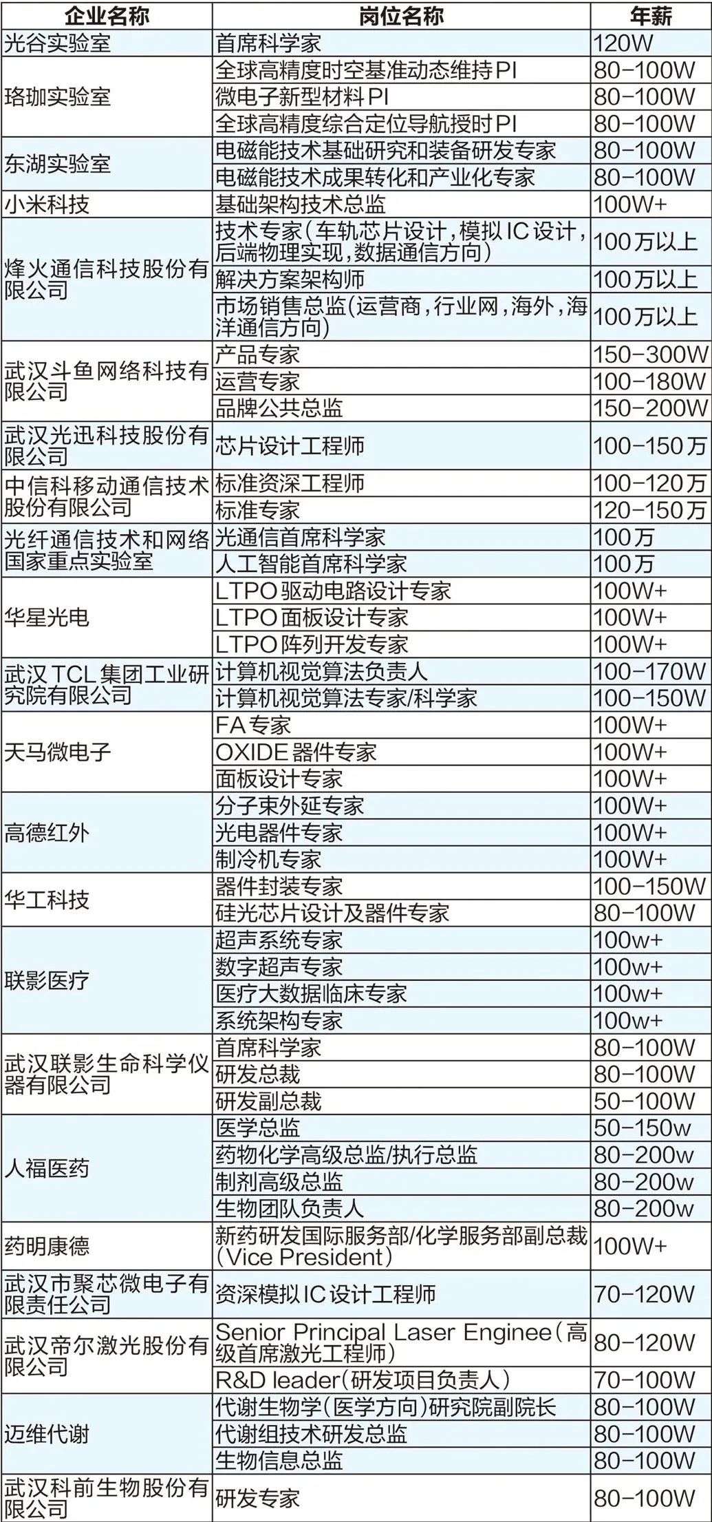 武汉光谷发布人才政策3.0，小米斗鱼等近70岗位招贤，部分岗位年薪200万