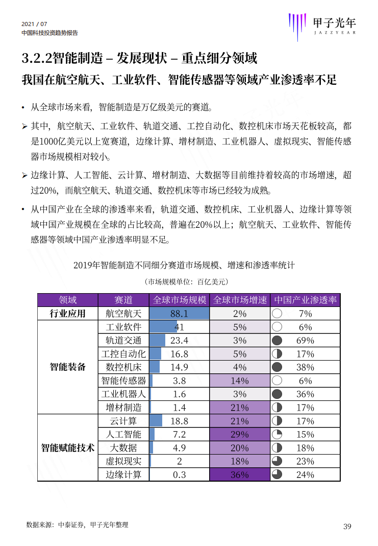 深度报告：2021中国科技投资趋势报告重磅首发