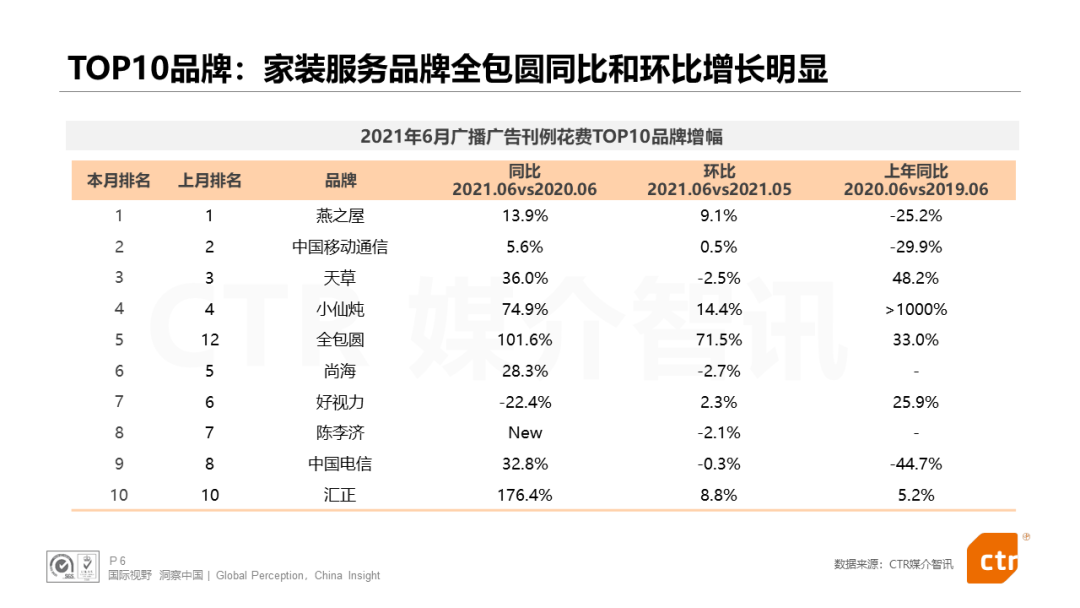 CTR发布：电视、广播、户外三大广告市场年中报告