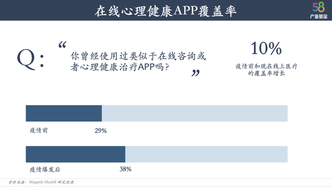 如何成为心理健康赛道独角兽？盘点10+家海外公司 | 58投资笔记