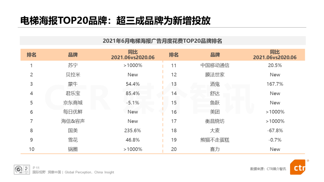 CTR发布：电视、广播、户外三大广告市场年中报告