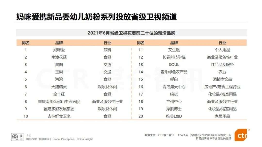 CTR发布：电视、广播、户外三大广告市场年中报告