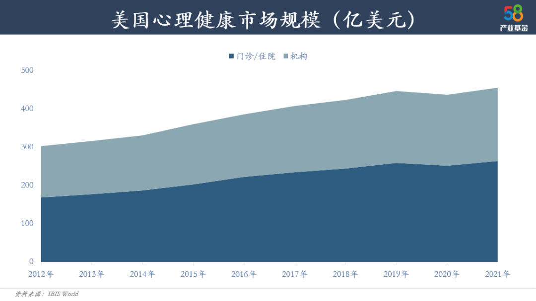 如何成为心理健康赛道独角兽？盘点10+家海外公司 | 58投资笔记