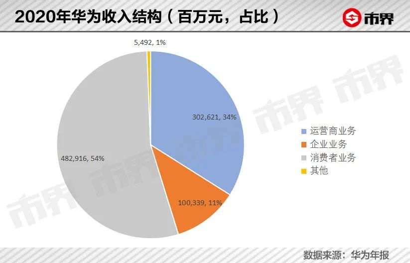 2021年4月28日發佈的一季度經營業績顯示,華為在2021年一季度實現收入