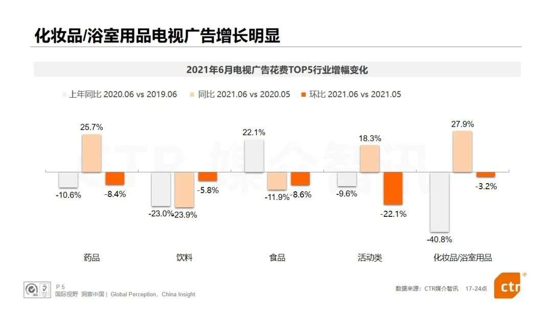 CTR发布：电视、广播、户外三大广告市场年中报告