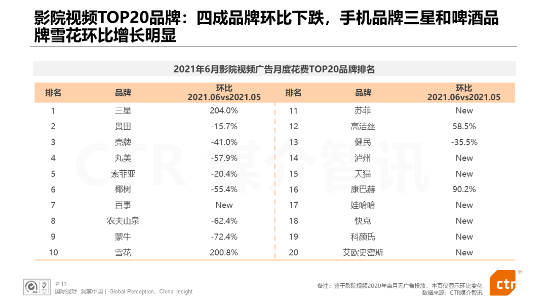 CTR发布：电视、广播、户外三大广告市场年中报告