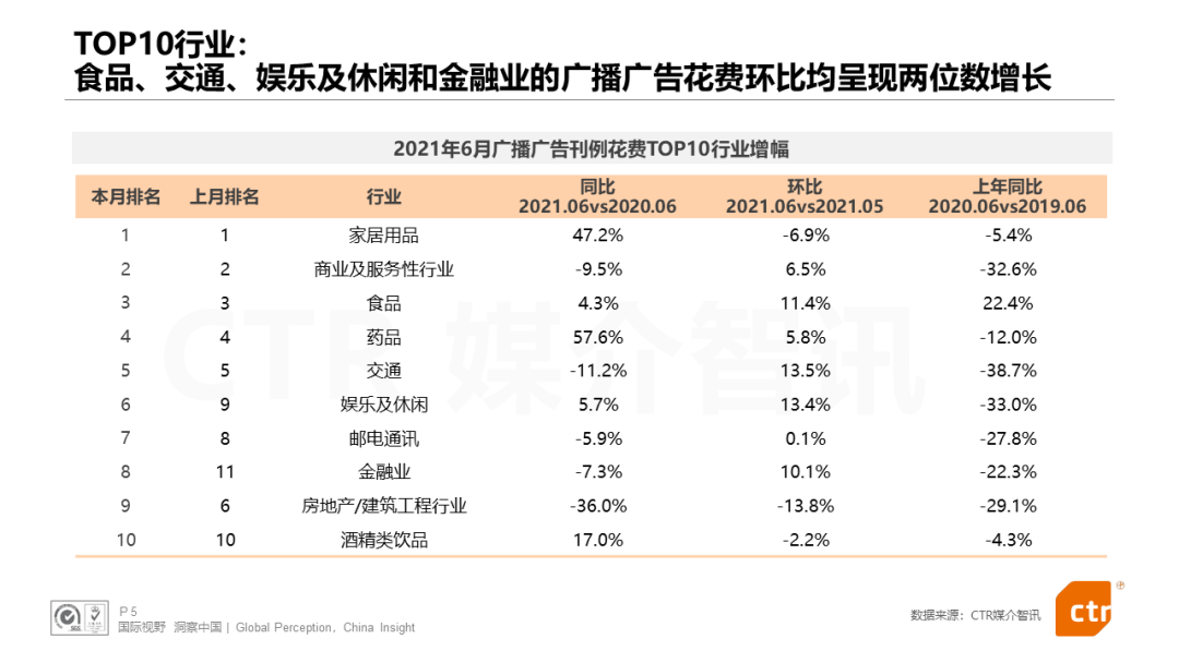 CTR发布：电视、广播、户外三大广告市场年中报告