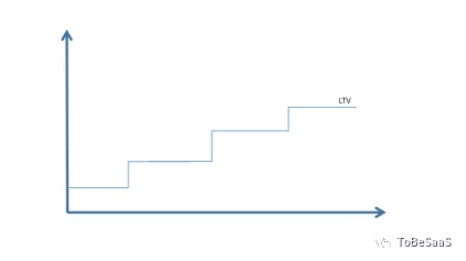 戴珂：一家SaaS公司能走多远？主要由这两个指标决定