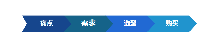 高燕：B2B内容营销，你必须关注这7个核心问题