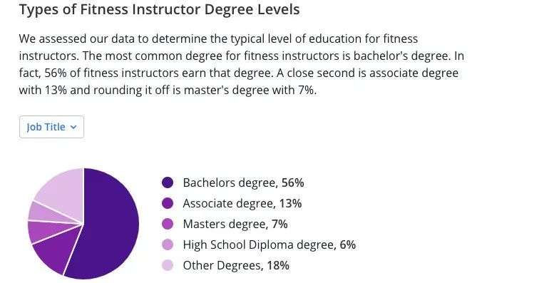 健身教练学历化，会成为趋势吗？